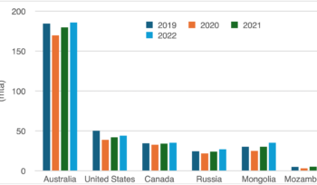 Forecast per country from 2019-2022